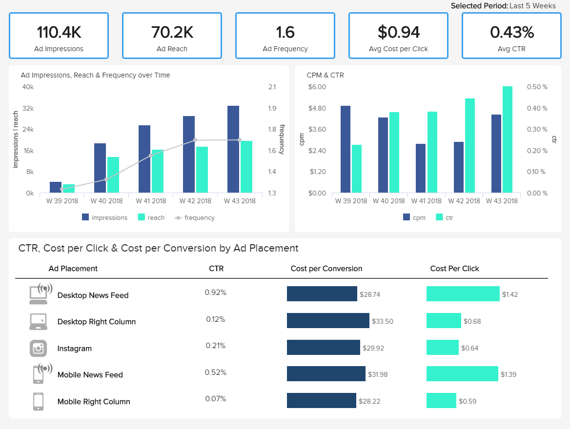 Social Media Advertising Dashboard